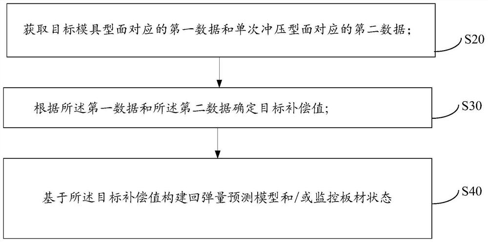Stamping part springback predicting and monitoring method and system and storage medium