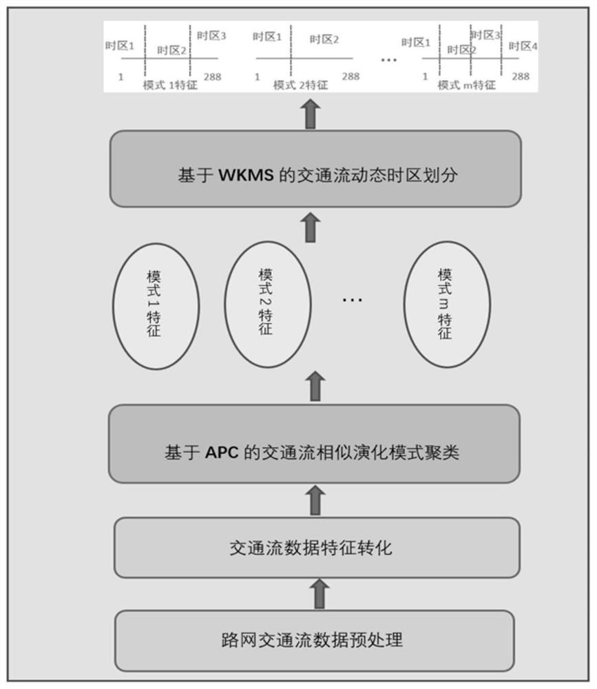 A traffic flow partitioning model based on similar evolution mode clustering and dynamic time zone partitioning