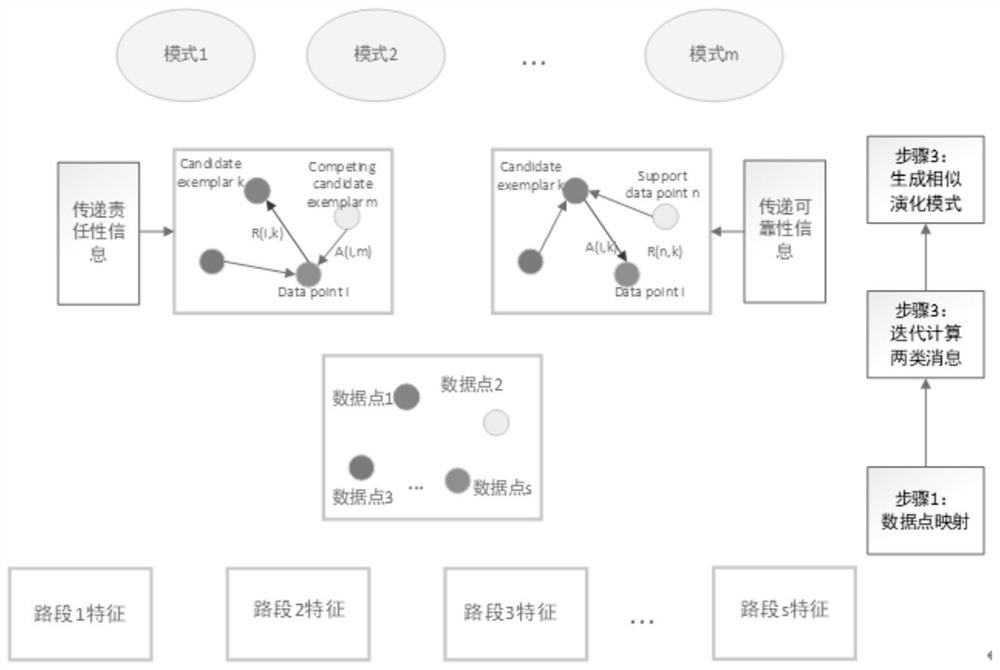 A traffic flow partitioning model based on similar evolution mode clustering and dynamic time zone partitioning