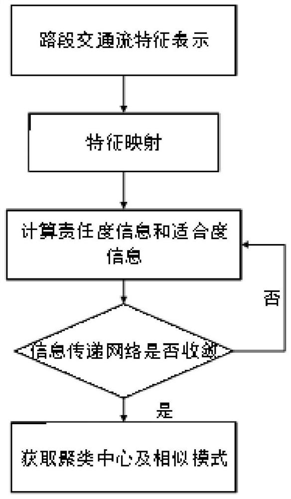 A traffic flow partitioning model based on similar evolution mode clustering and dynamic time zone partitioning