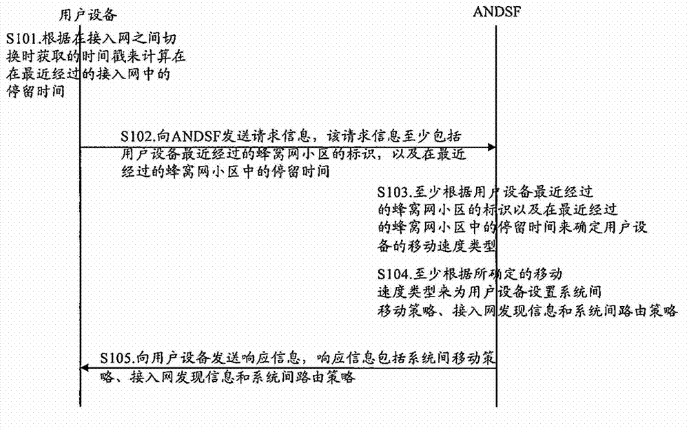 Method used for discovering and selecting access network for user equipment in heterogeneous network