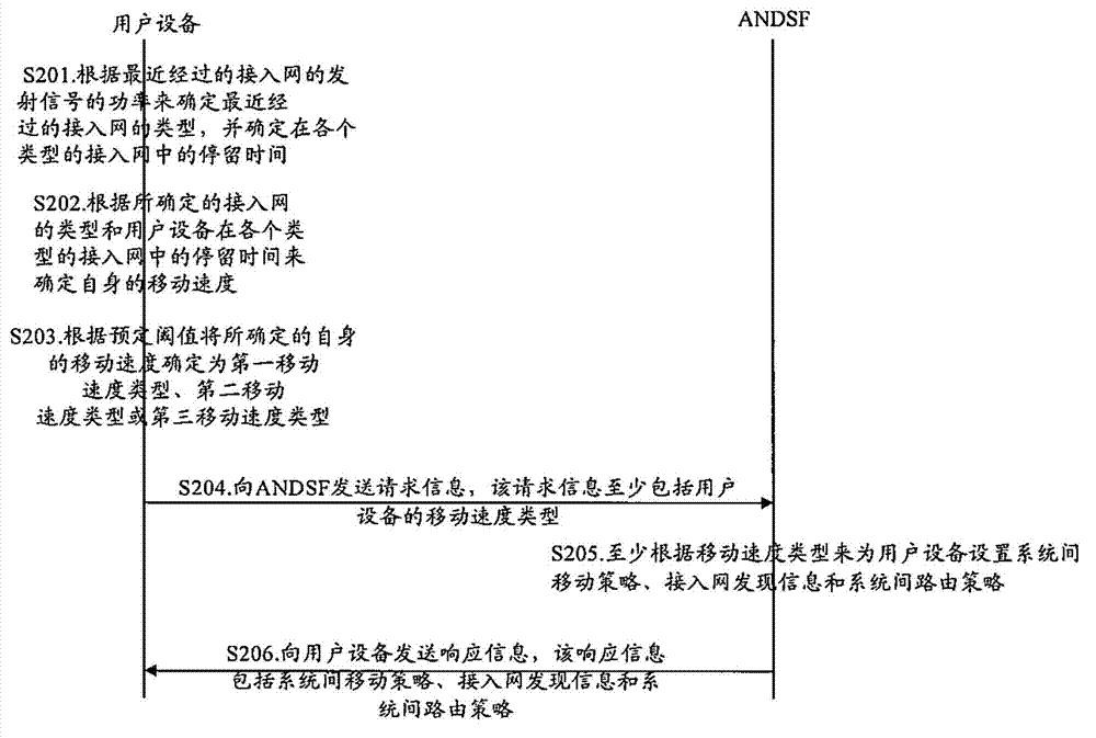 Method used for discovering and selecting access network for user equipment in heterogeneous network