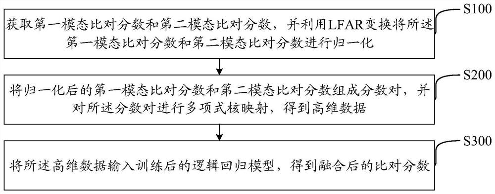 Multi-modal score fusion method and device, computer readable storage medium and equipment