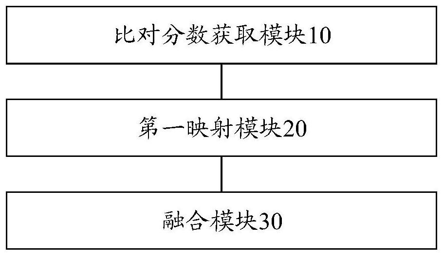 Multi-modal score fusion method and device, computer readable storage medium and equipment