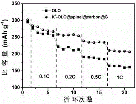 K ion-doped and high-voltage spinel/carbon double-layer coated lithium-rich anode material and preparation method thereof