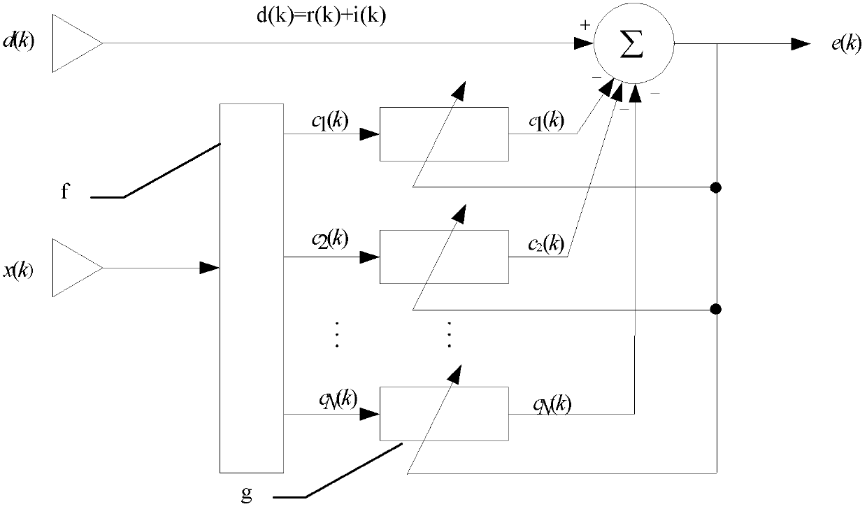 Brain function signal extracting method based on empirical mode decomposition optimization algorithm of multi-range measurement method