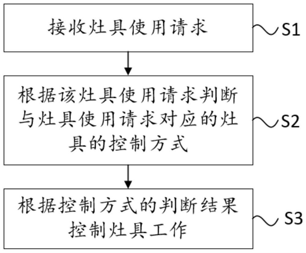 Stove control method, system and device and storage medium