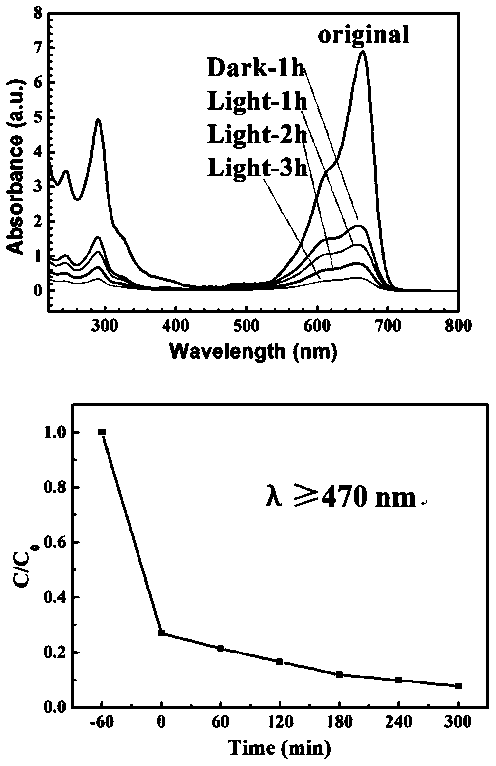 Carbon nitride photocatalysis material with high absorption of visible light as well as preparation method and application thereof