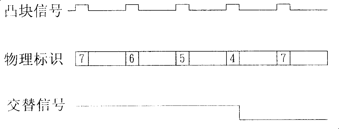 Rail guided control method and optic disc machine