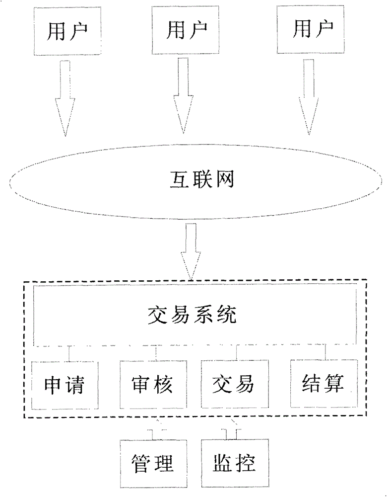 Emission trading system and trading method