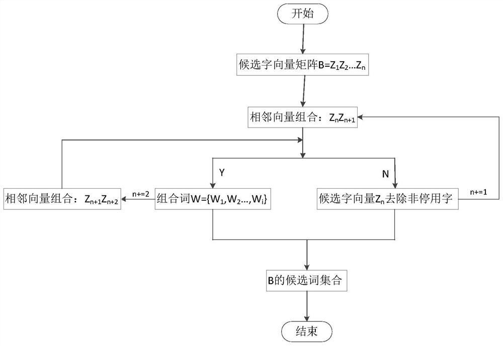 A Method of Error Detection and Proofreading of Text Shapes and Near Characters