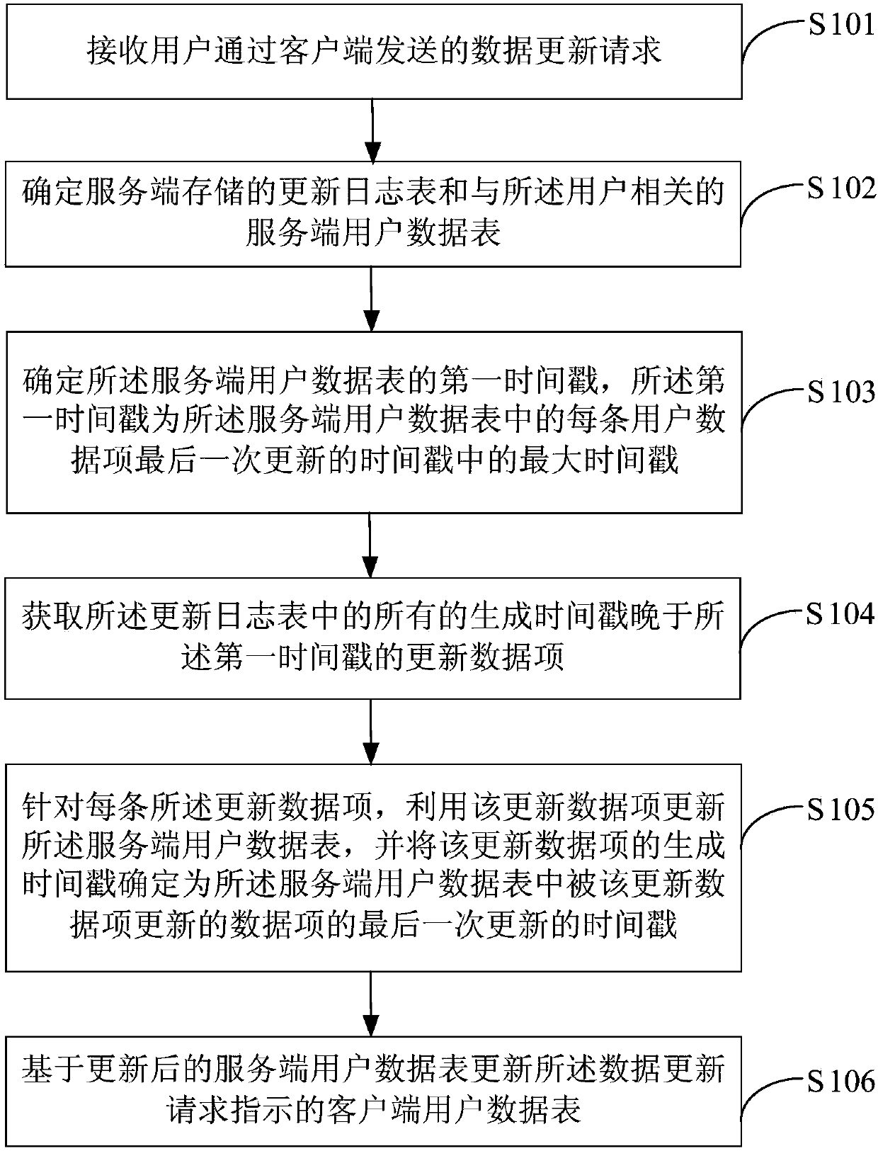 Data updating method and device