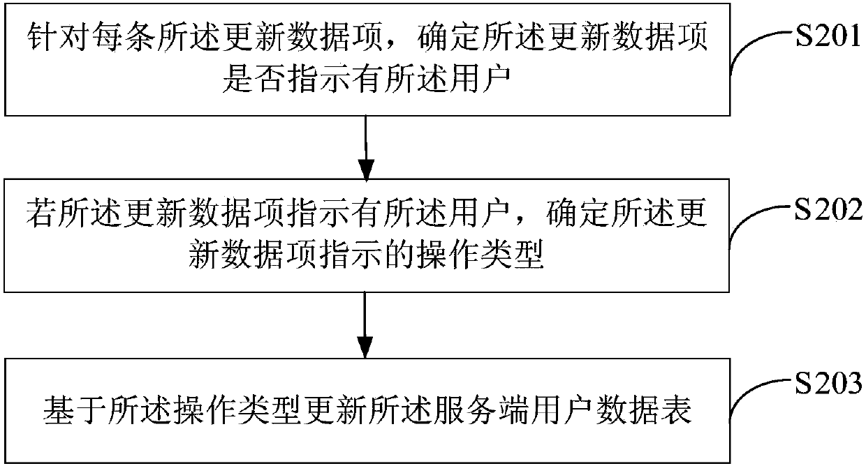 Data updating method and device