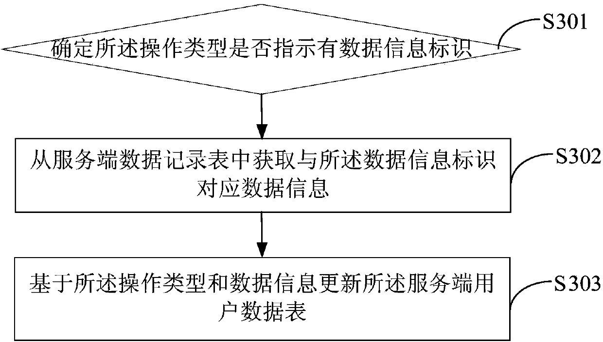 Data updating method and device