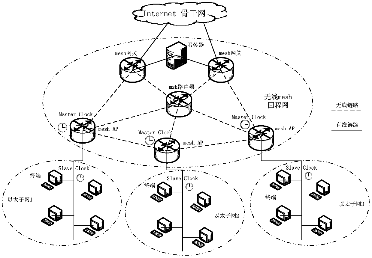 A Time Synchronization Method for Hierarchical Heterogeneous Networks