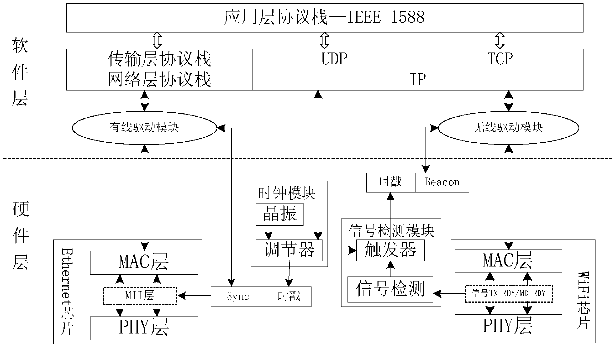 A Time Synchronization Method for Hierarchical Heterogeneous Networks