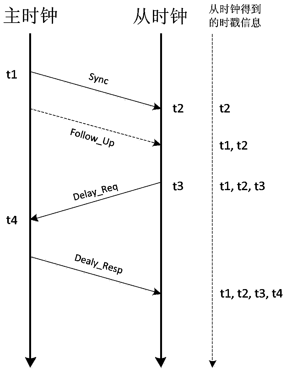 A Time Synchronization Method for Hierarchical Heterogeneous Networks