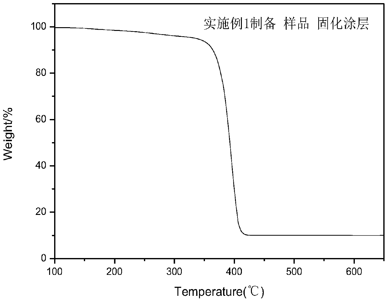 A kind of composite latex based on epoxy-modified acrylic resin and preparation method thereof