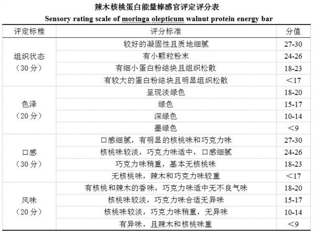 Method for preparing moringa oleifera-walnut protein energy sticks