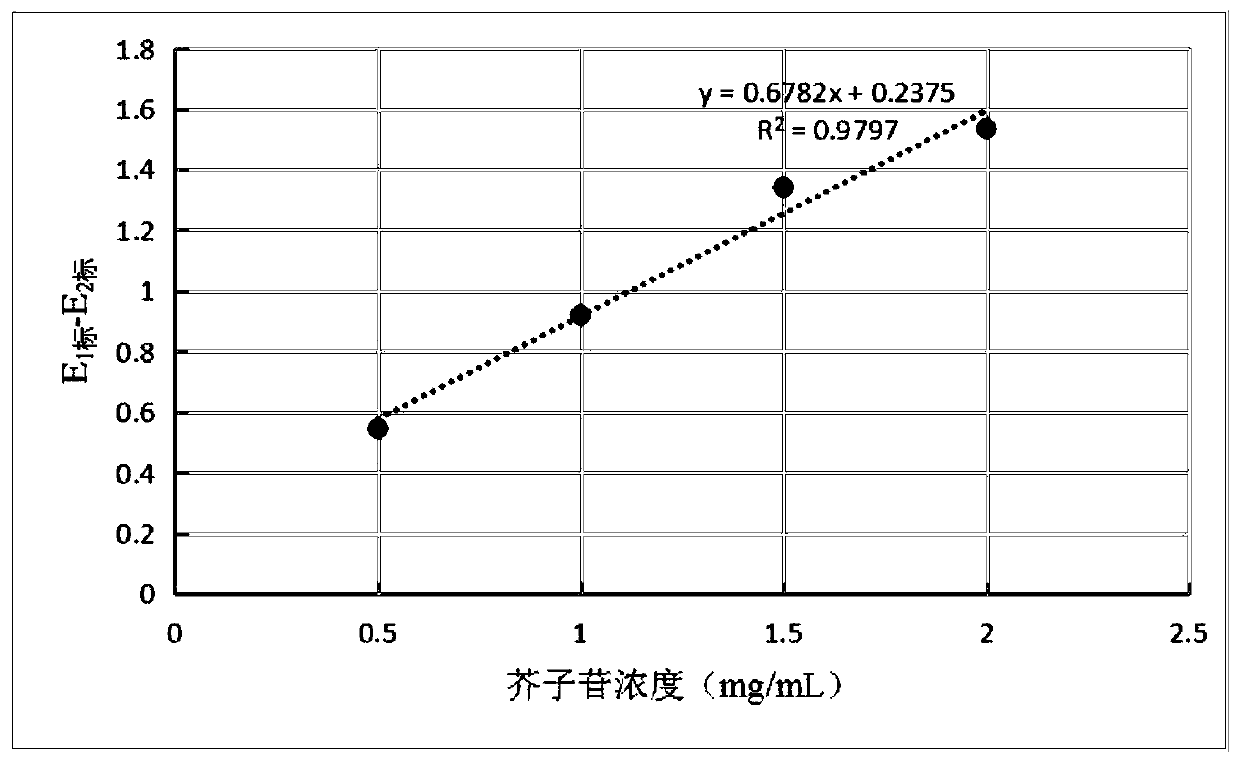 Method for screening and identifying strains with high glucosinolate degradation capacity