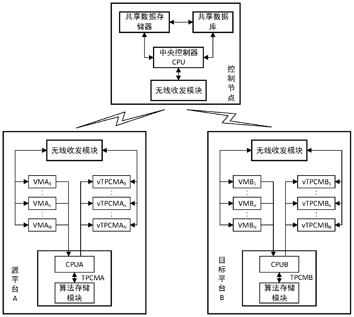 An overall dynamic migration method for a virtual trusted root instance of a virtual machine