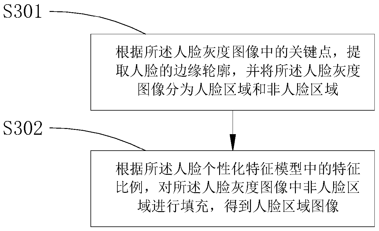 A personalized preprocessing method, system and terminal for face images