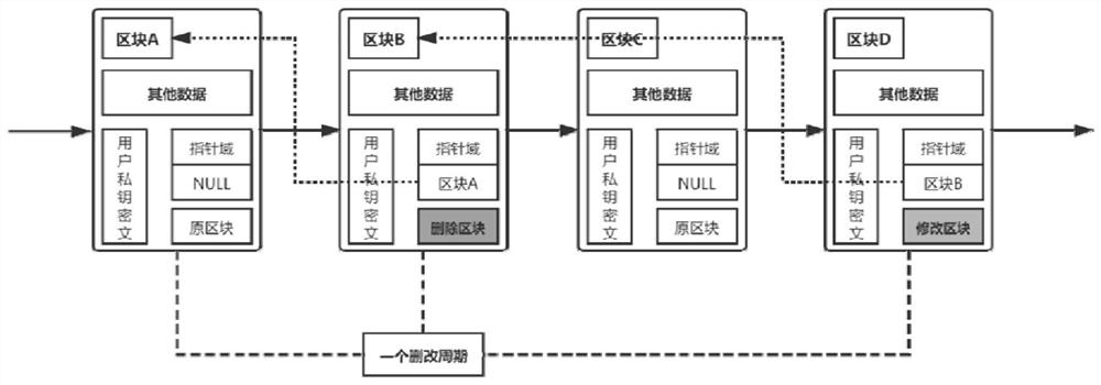 Recordable and traceable block chain security deletion and modification method