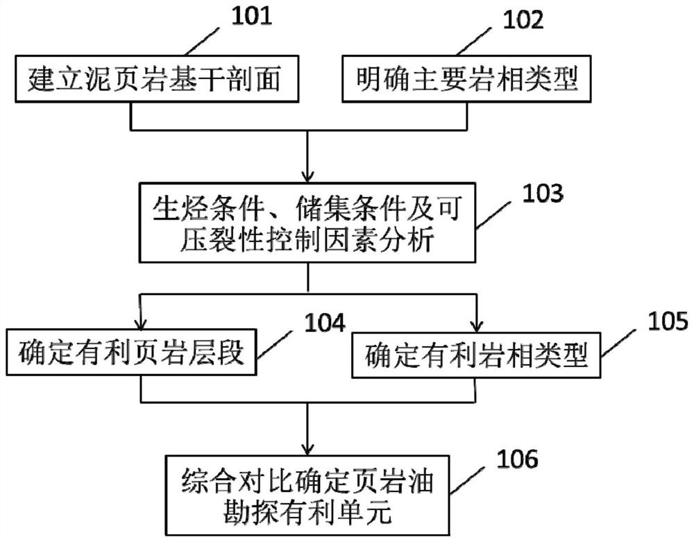 A Method for Determining Favorable Units for Continental Shale Oil Exploration