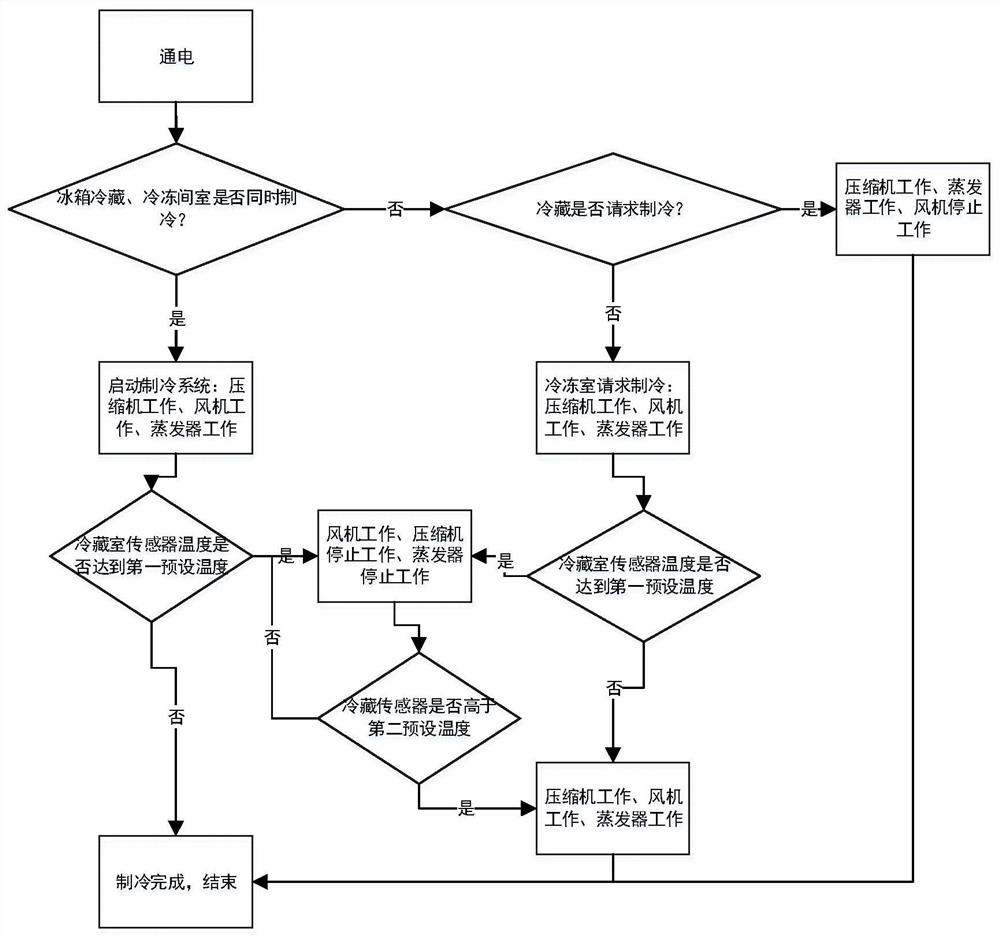 A kind of refrigerator and refrigeration method thereof