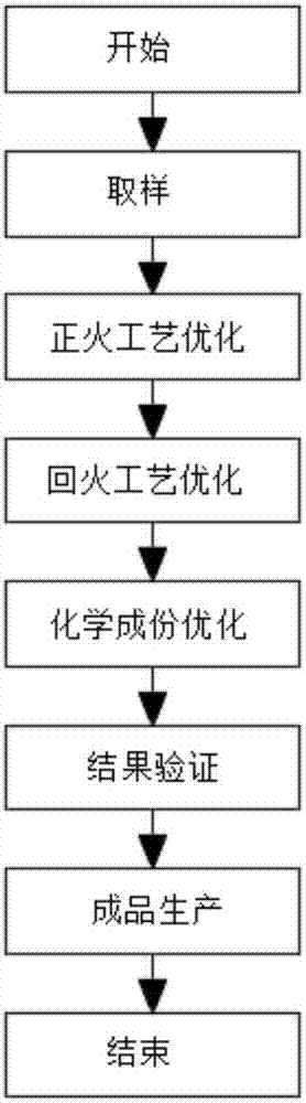 Control method for room-temperature and high-temperature mechanical properties of ZG15CR2Mo1 material