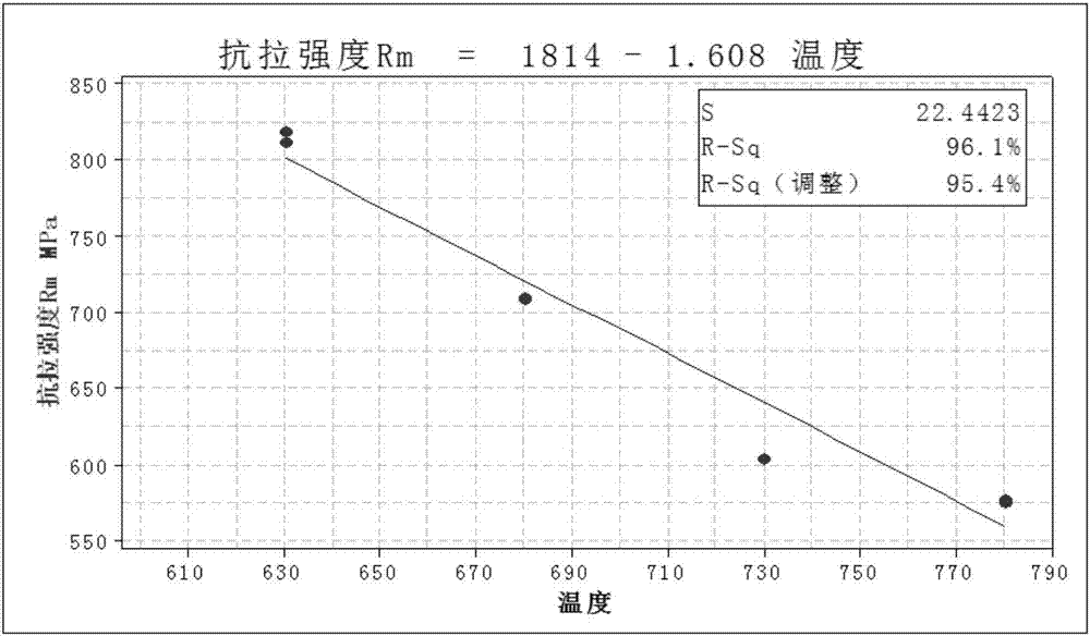 Control method for room-temperature and high-temperature mechanical properties of ZG15CR2Mo1 material