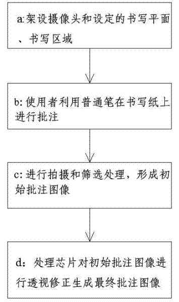 Method for realizing manual annotation in electronic system