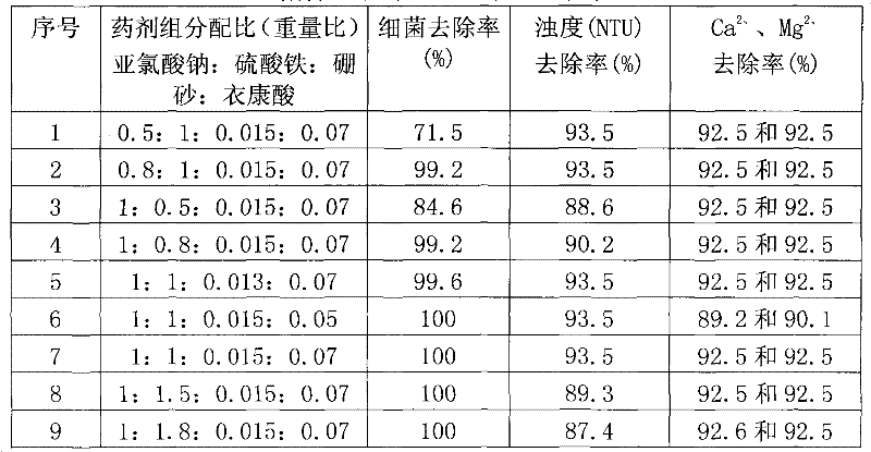 Reactive compound multi-functional water treatment agent and preparation method and application method thereof