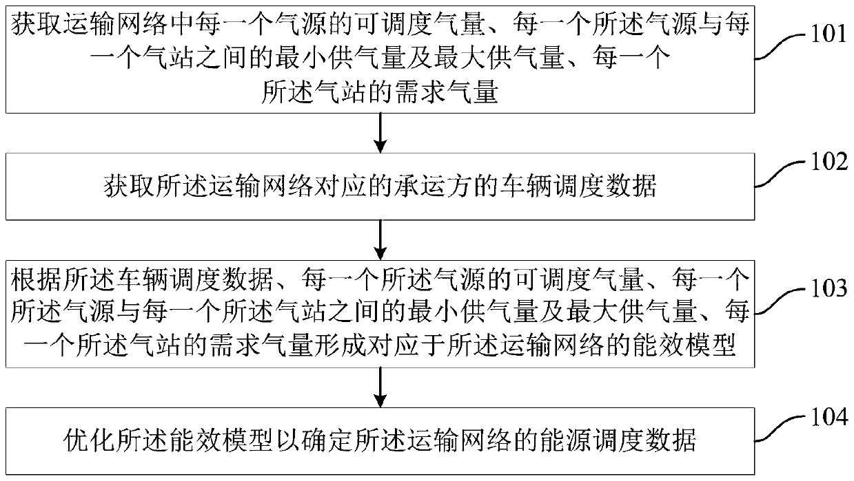 Energy scheduling management method and device, readable medium and electronic equipment