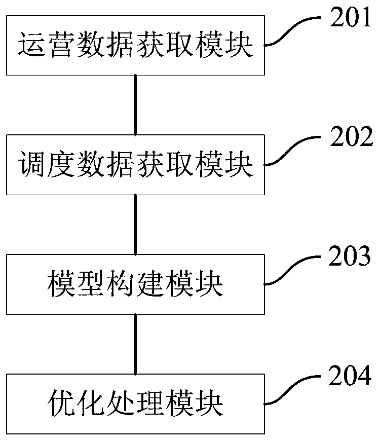 Energy scheduling management method and device, readable medium and electronic equipment