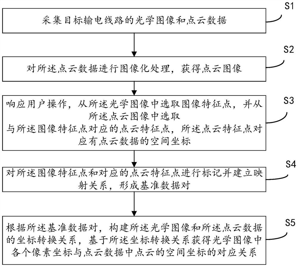 Fusion method and system of power transmission line image and point cloud data