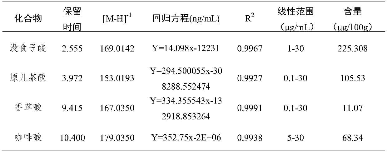 Extraction of polyphenols from stingless bee honey and its application in immune regulation