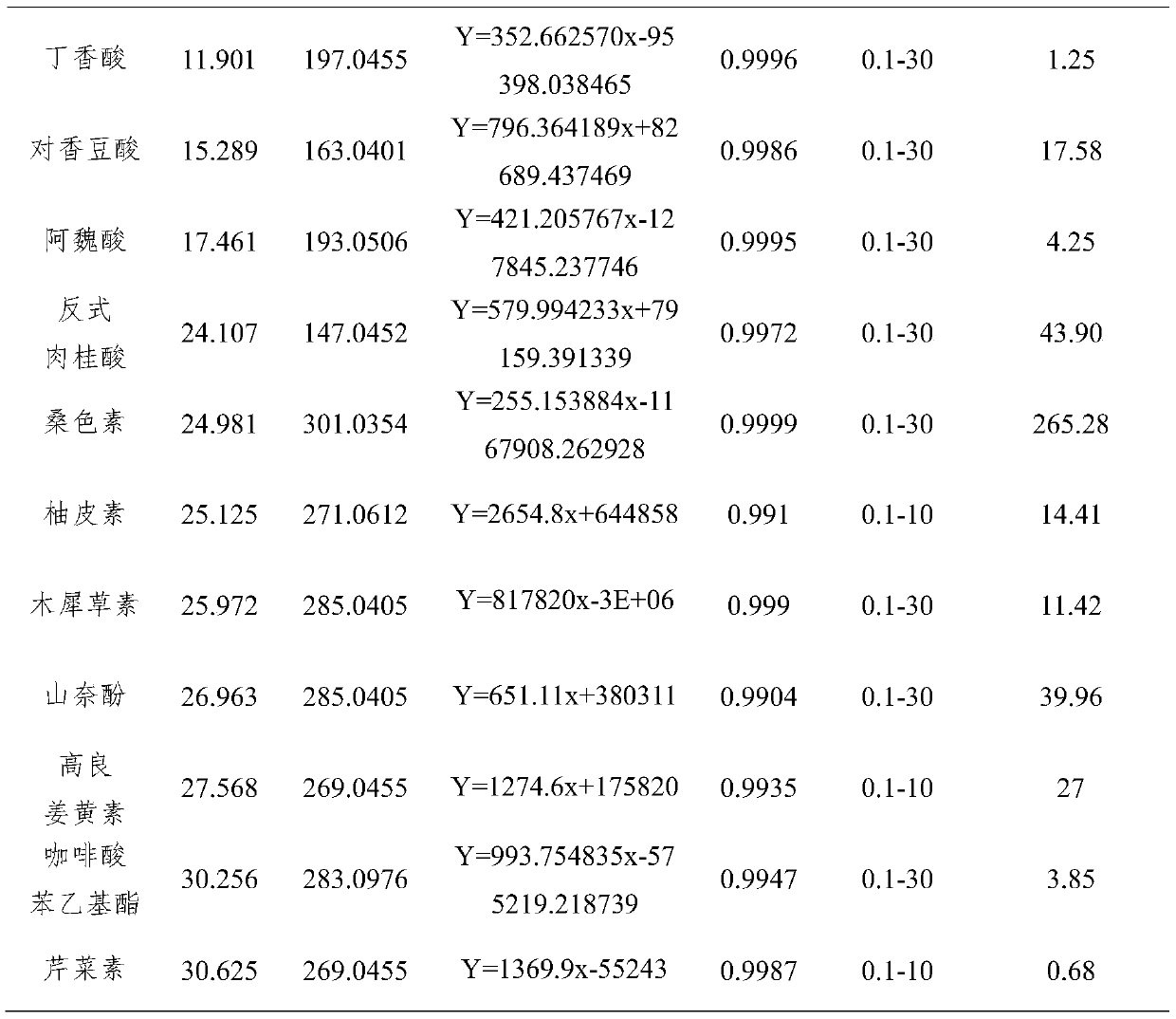 Extraction of polyphenols from stingless bee honey and its application in immune regulation