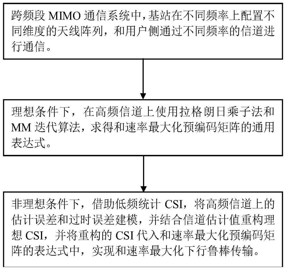 Large-scale MIMO frequency-crossing cooperation robust transmission method