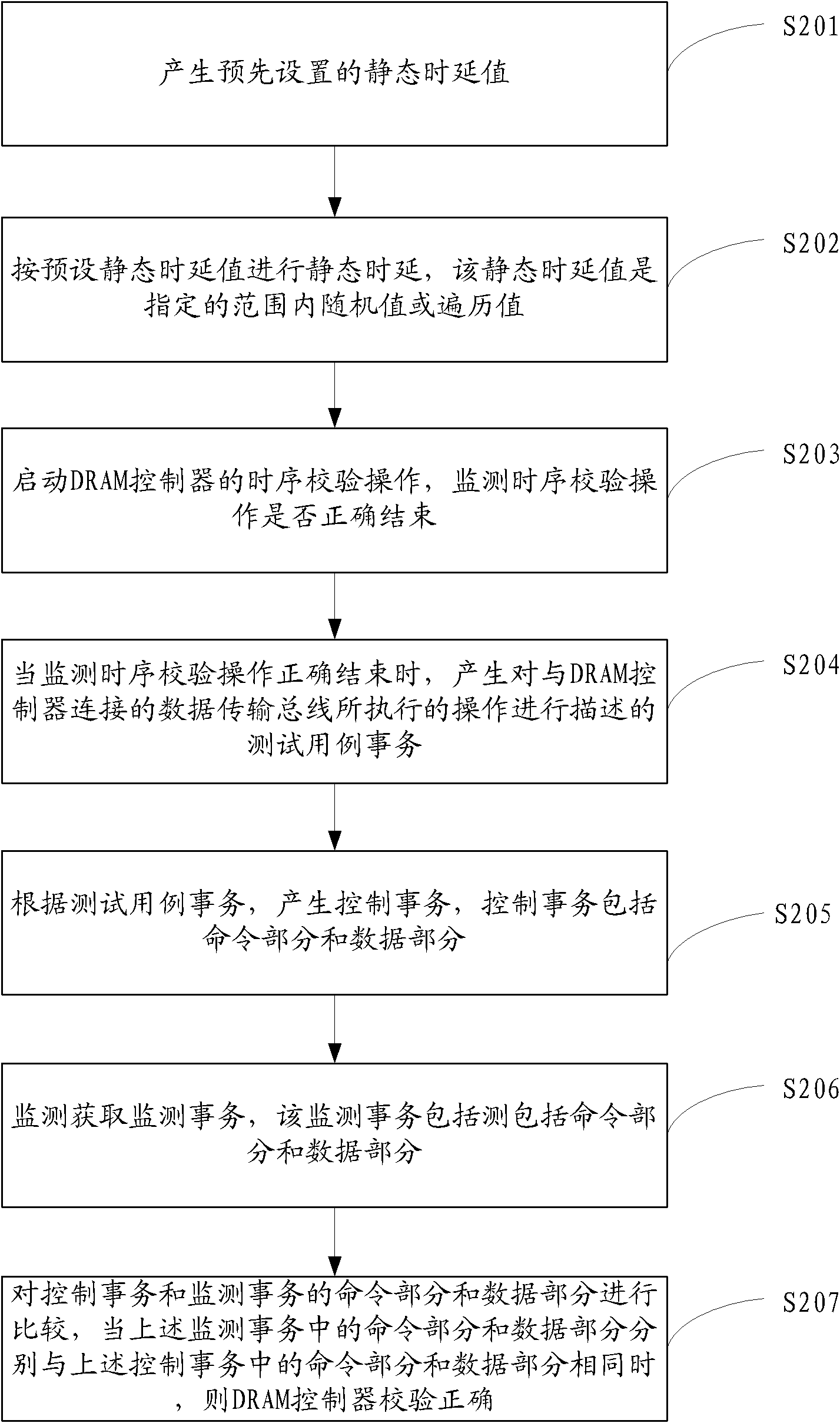 Method and system for verifying timing sequence calibration function of dynamic random access memory (DRAM) controller