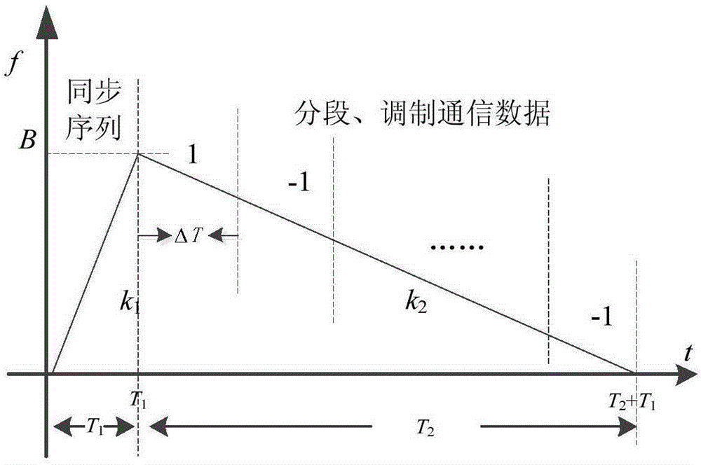 Asymmetric triangle frequency modulation radar communication integrated signal waveform determination method