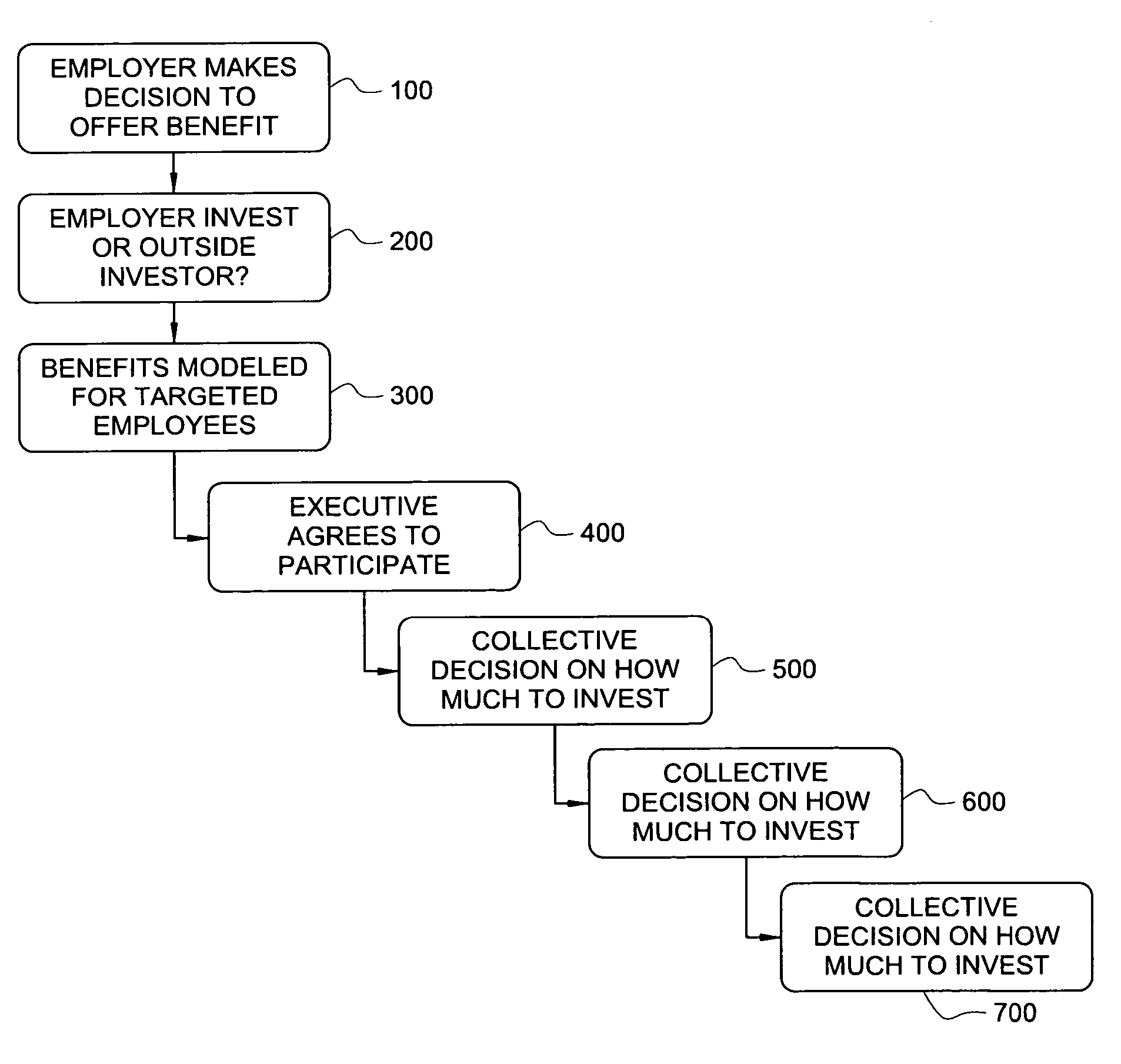 Method for developing, financing and administering an asset protected executive benefit program