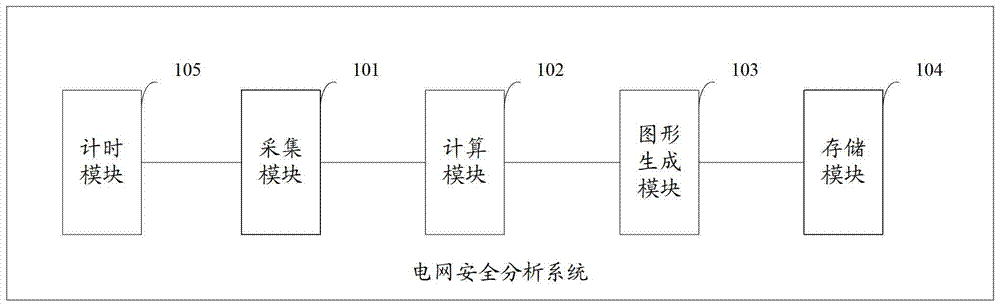 An Analysis System for Power Network Security