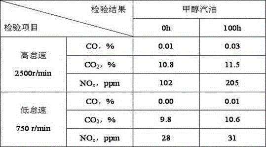 Production formula for methanol gasoline