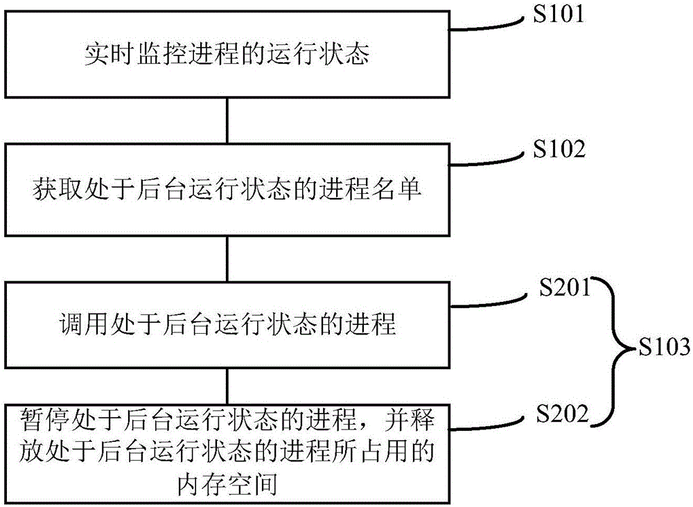 Process freezing method and mobile terminal