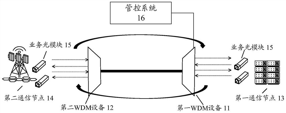 Management control method and equipment for new forward transmission network