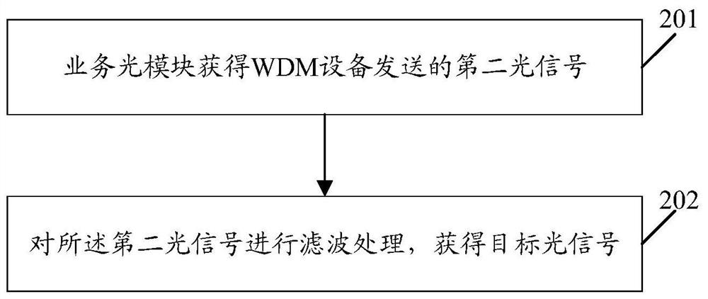 Management control method and equipment for new forward transmission network