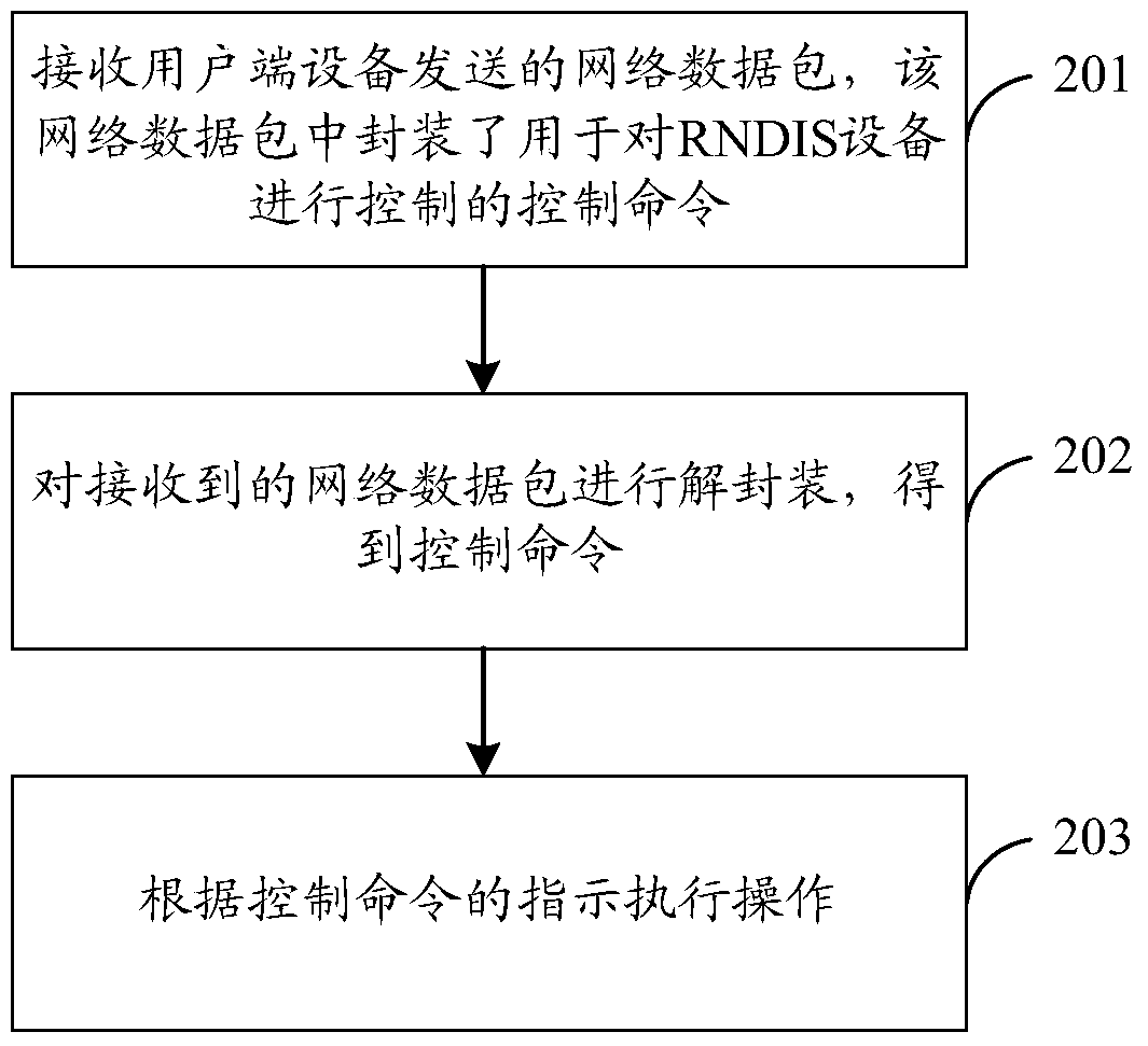 A control method, device and system