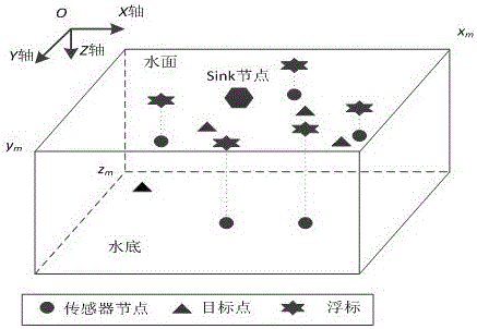 Novel underwater wireless sensor network point coverage control method