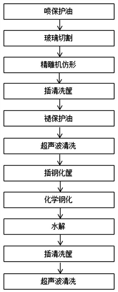 Processing technology of glass cover plate with medium and large size